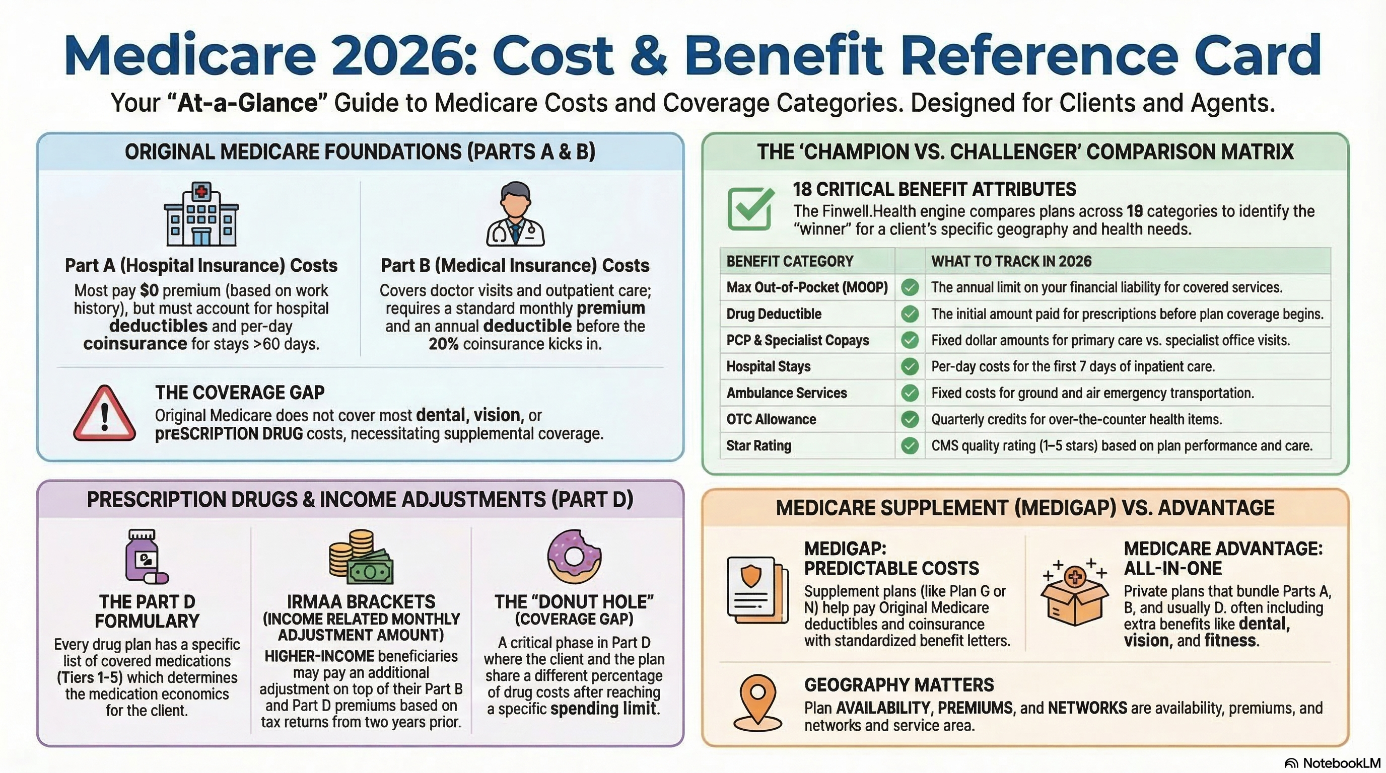 Medicare 2026 - Cost and Benefit Reference Card
