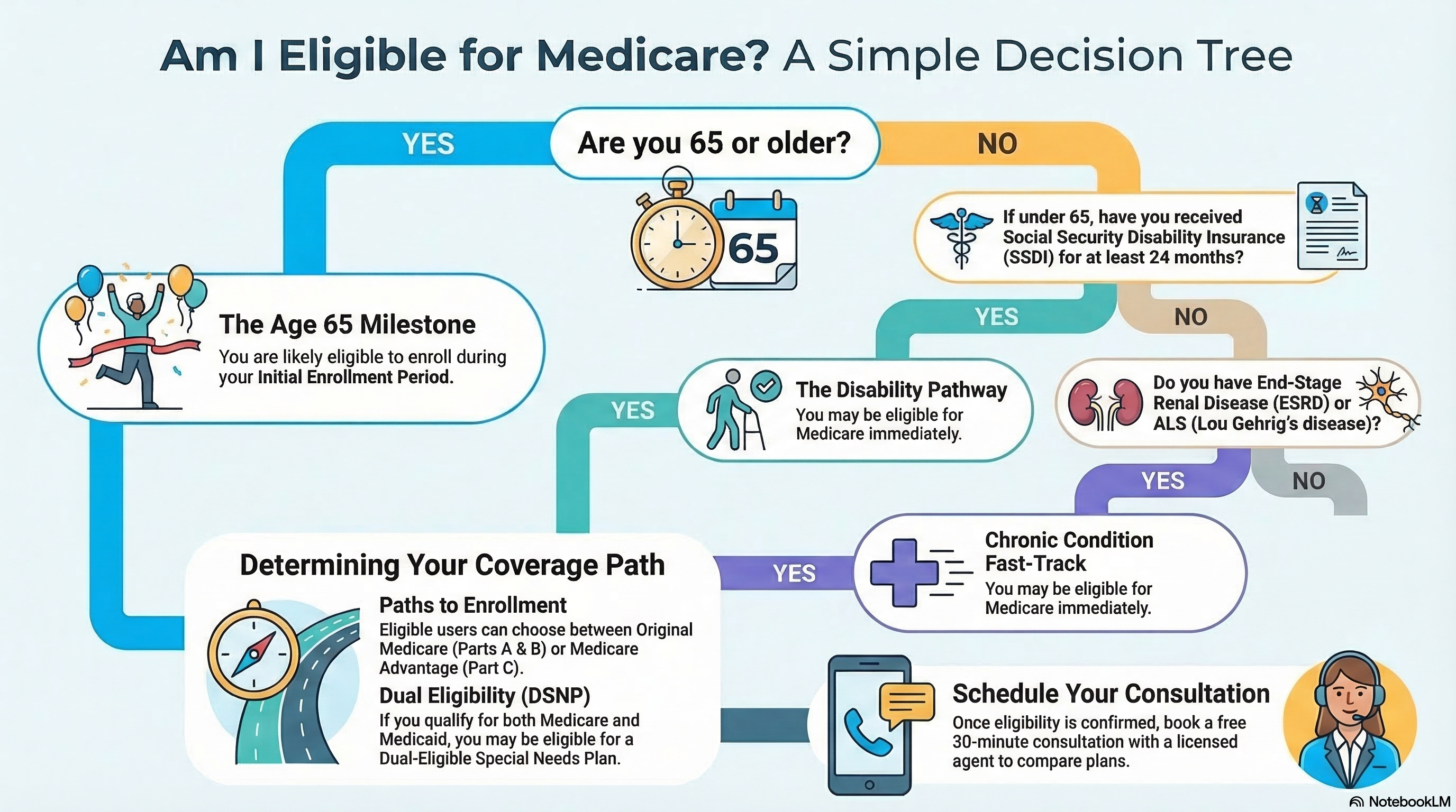 Am I Eligible for Medicare