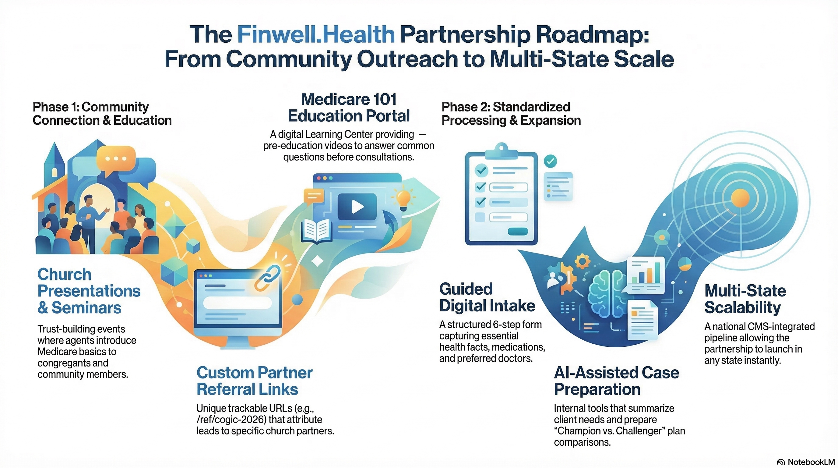 Finwell.Health Partnership Roadmap