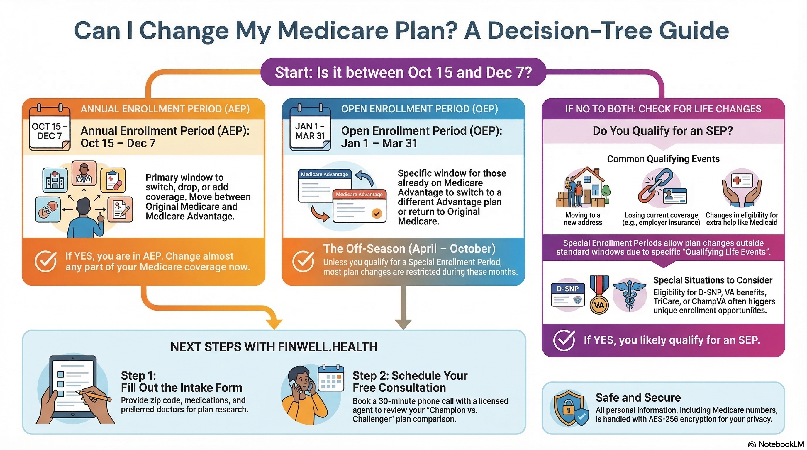 Can I Change My Medicare Plan - A Decision-Tree Guide